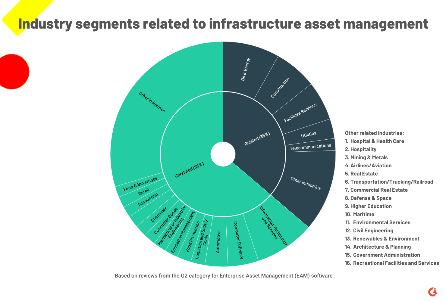 A donut chart showing the different industry segments related to infrastructure asset management