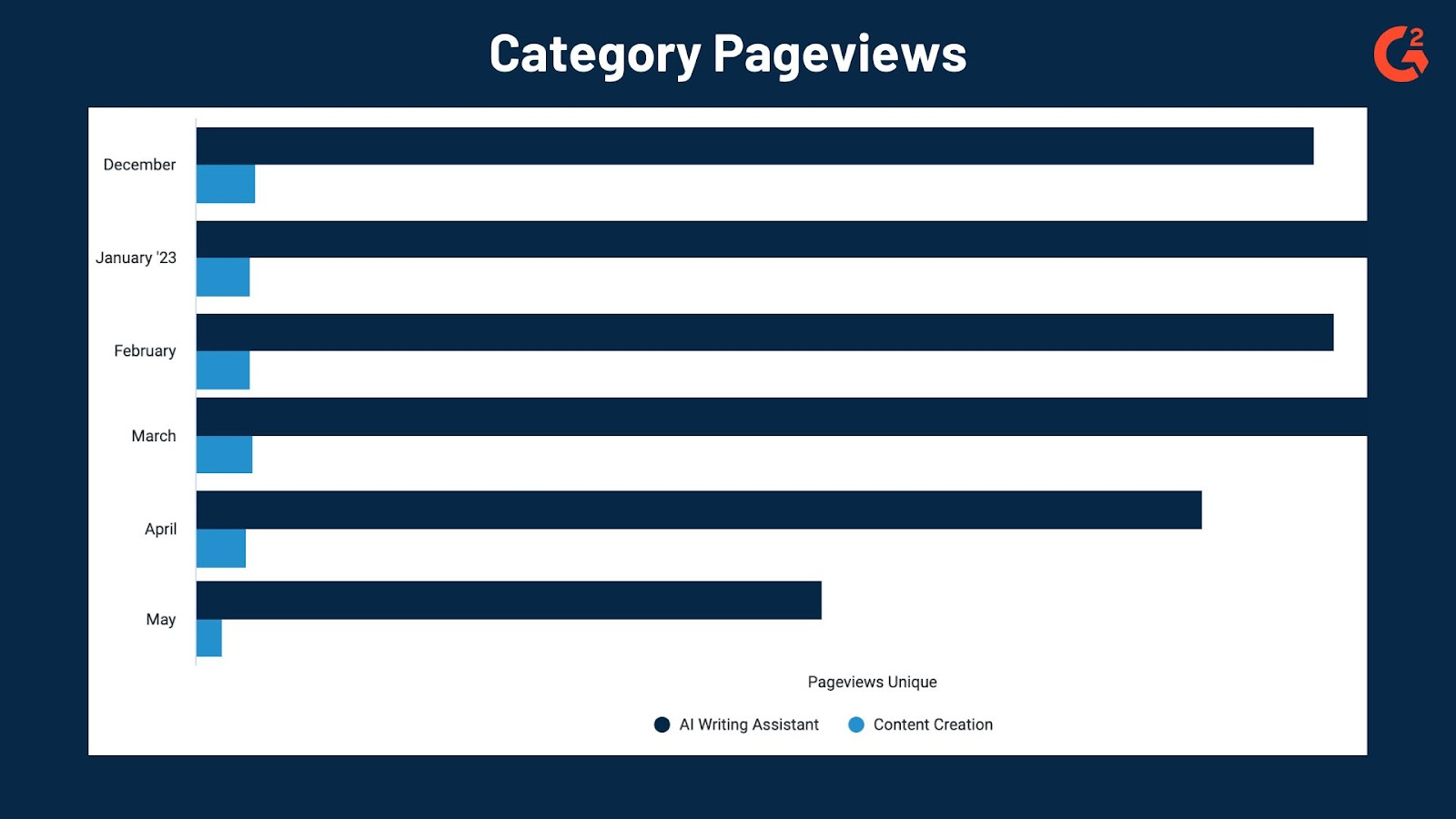 A bar graph showing unique pageviews in the AI Writing Assistants and Content Creation categories