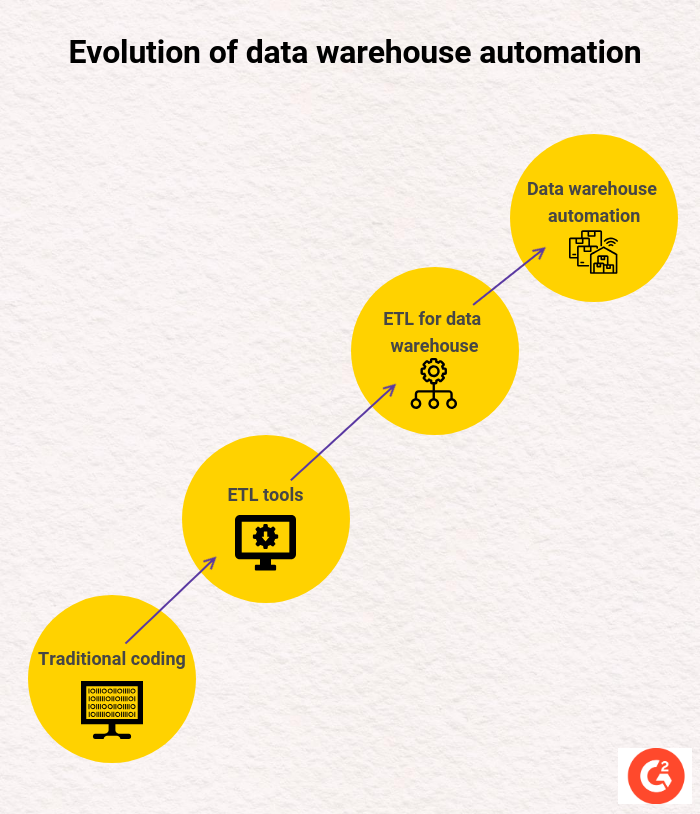 evolution of data warehouse automation