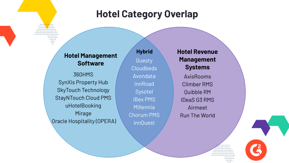 venn diagram showing the overlap between hotel categories