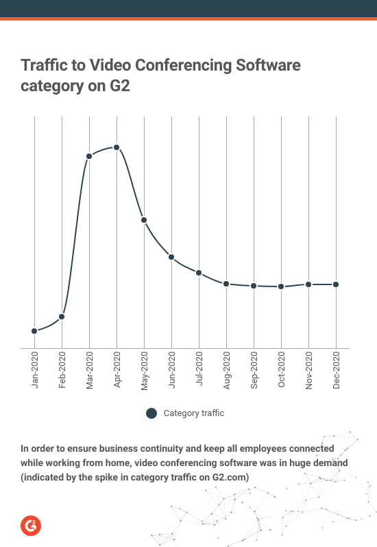 traffic to G2's video conferencing category
