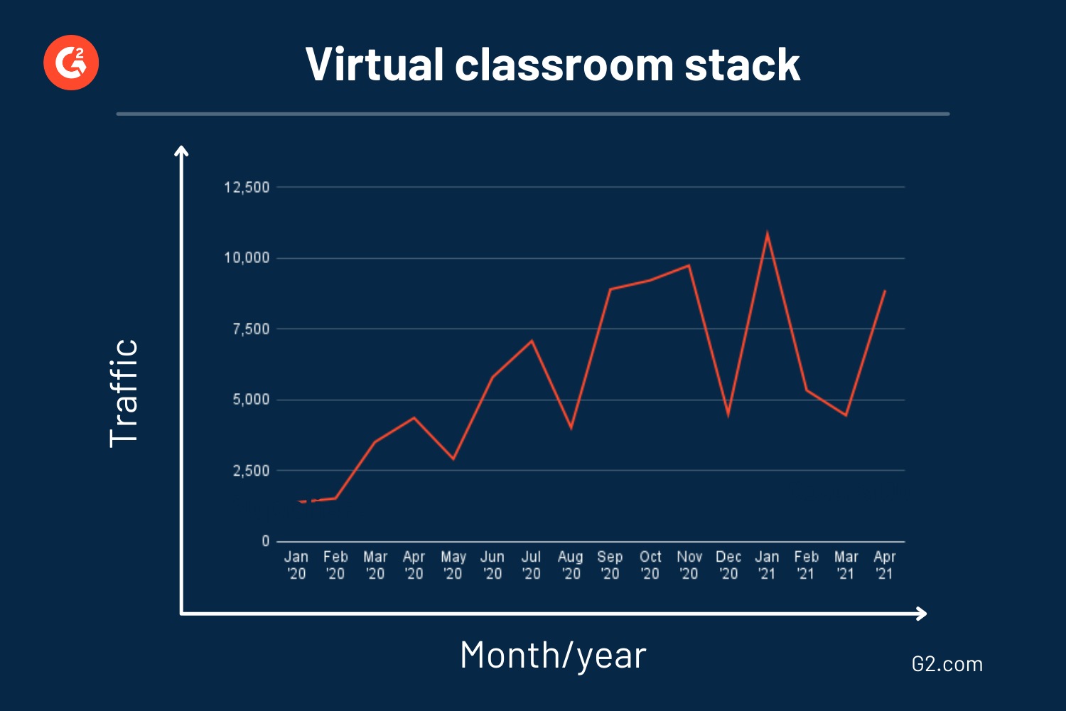 virtual classroom stack graph