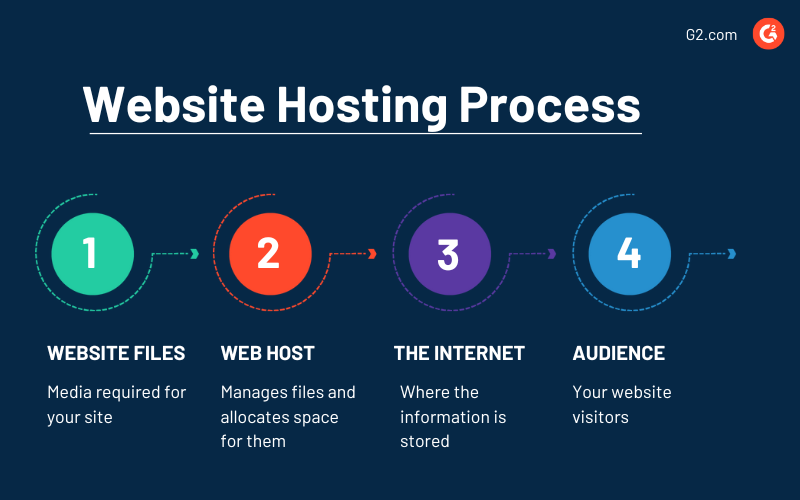 https://learn.g2.com/hubfs/website%20hosting%20process.png